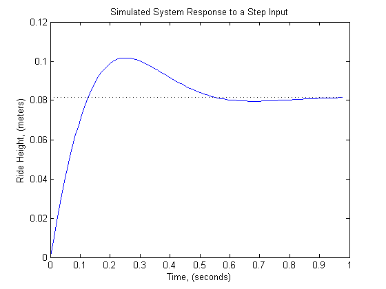 Simulated step response of new model