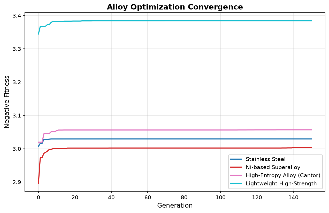 Convergence across the four alloy systems