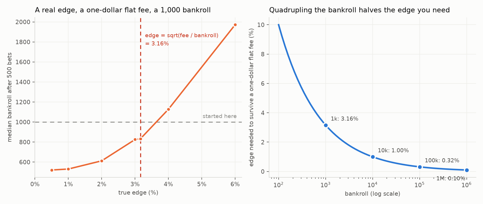 Median bankroll by edge with a flat fee, and the edge required by bankroll size