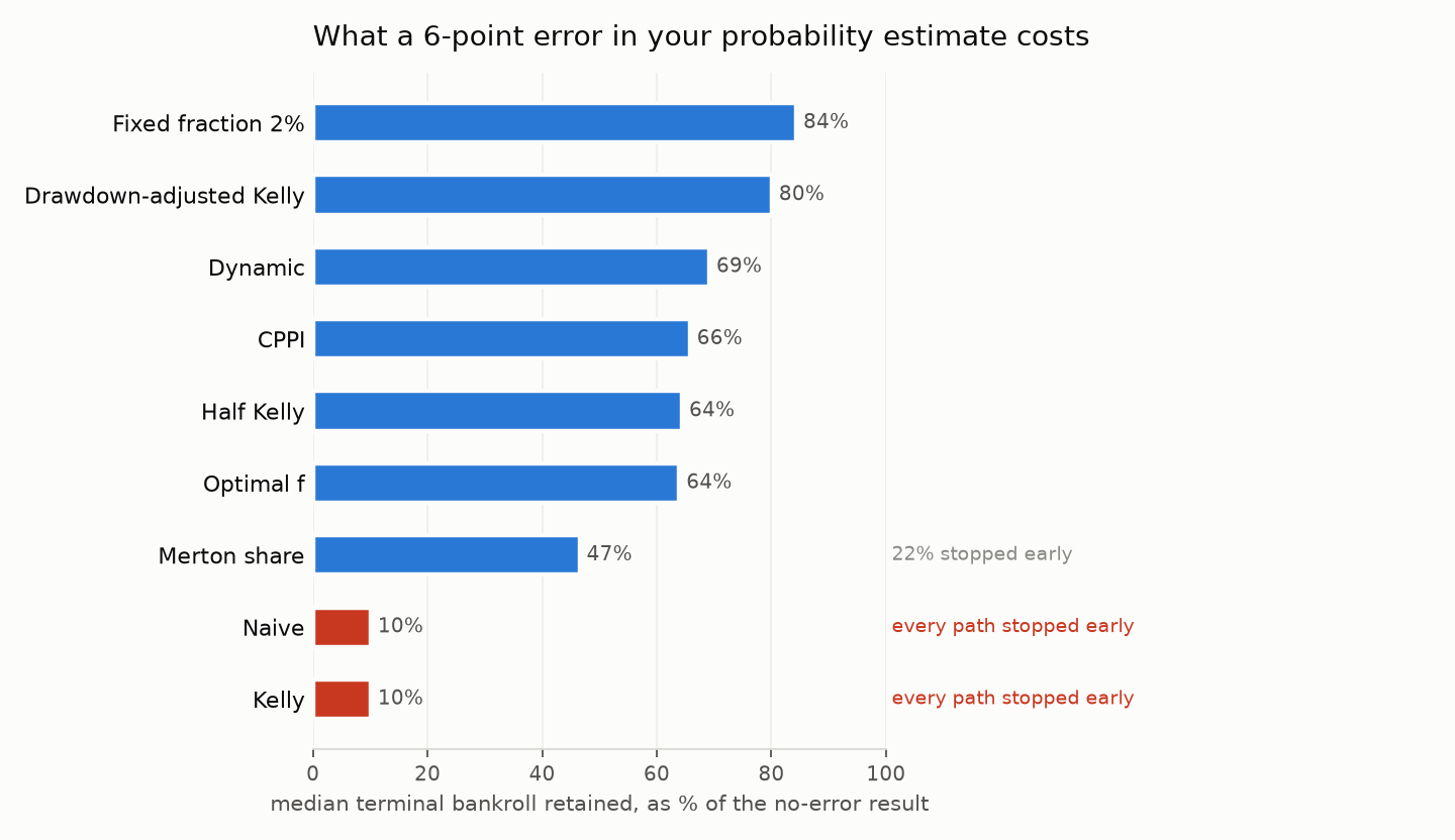 Median terminal bankroll retained at a 6-point estimate error, by strategy