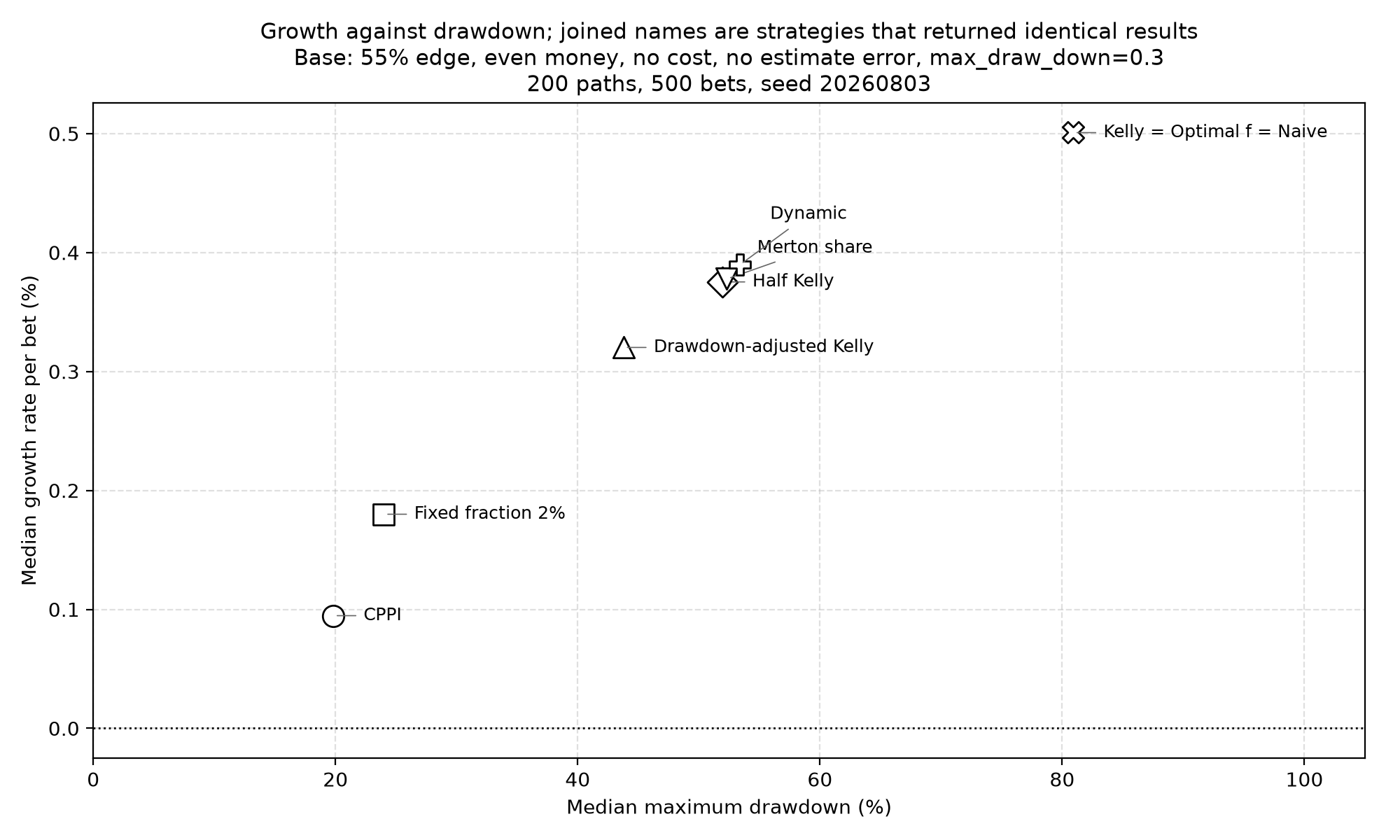 Median growth rate against median maximum drawdown for nine staking strategies