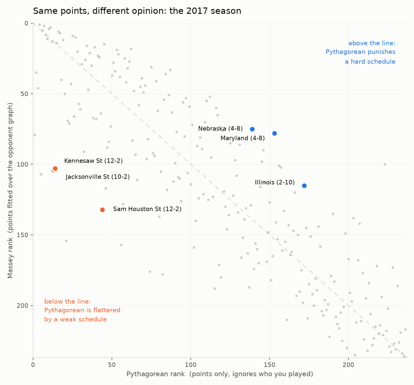 Massey rank against Pythagorean rank for the 2017 season, with outliers labelled