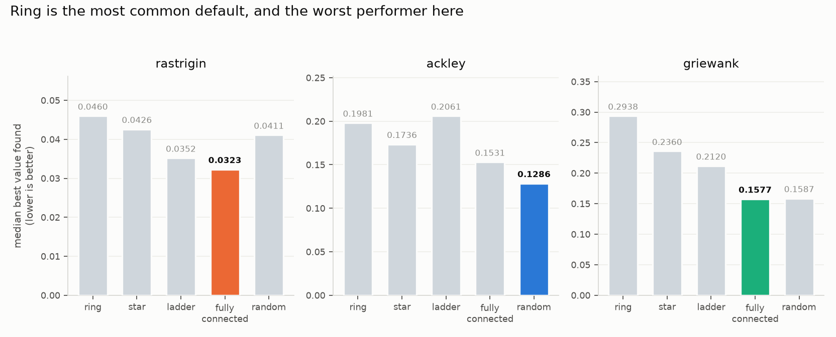 Median best value by migration topology across three benchmark functions