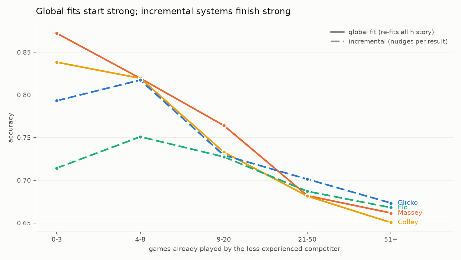 Accuracy by competitor experience for four rating systems