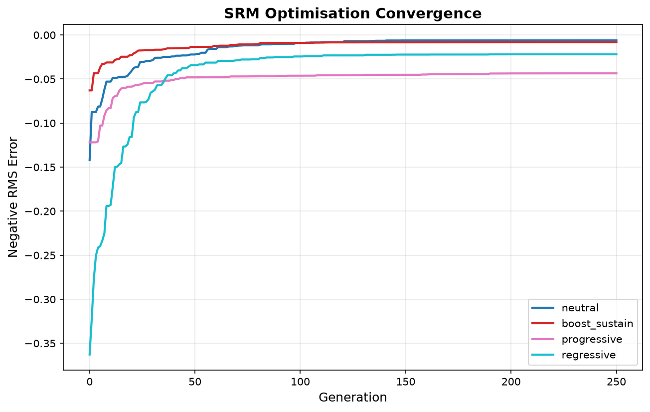 Convergence across the four target profiles