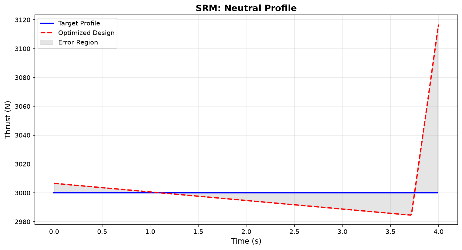 Simulated against target thrust curve for the neutral profile
