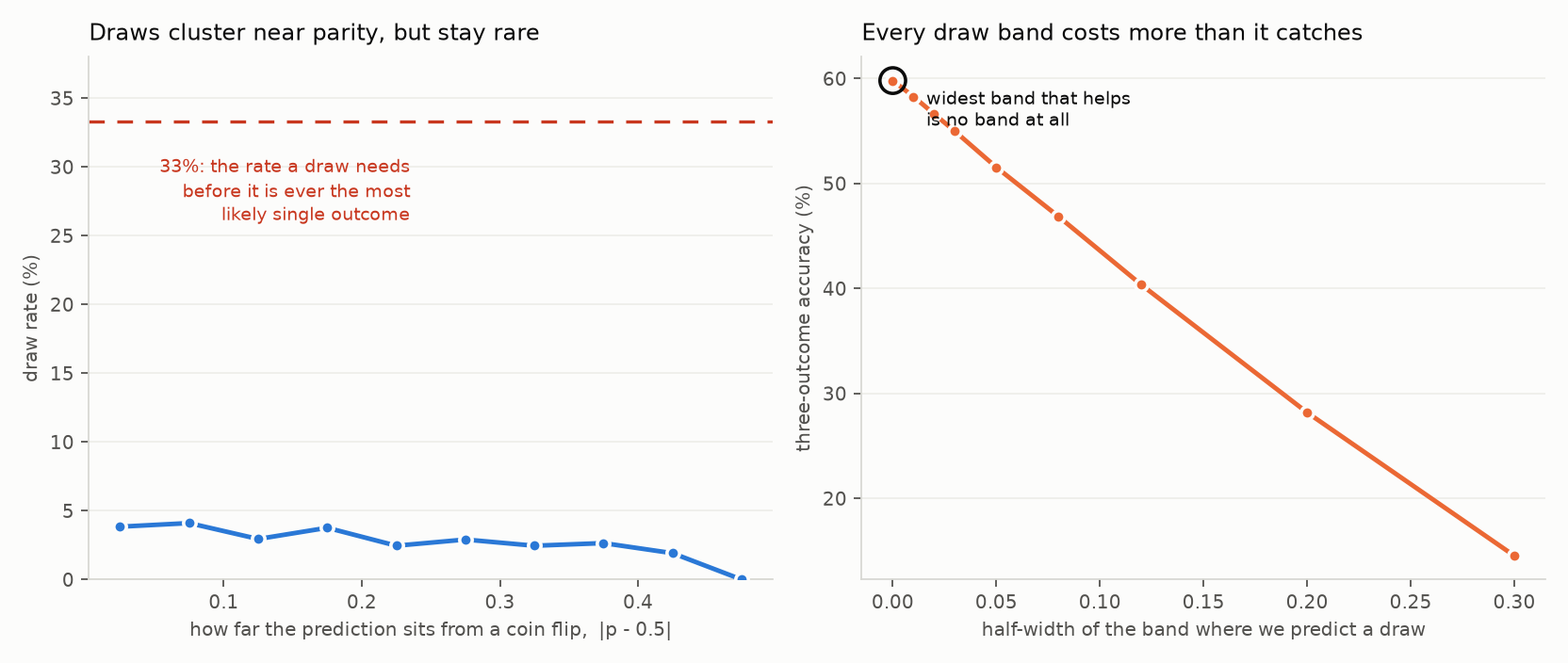 Draw rate by distance from a coin flip, and three-outcome accuracy by draw-band width