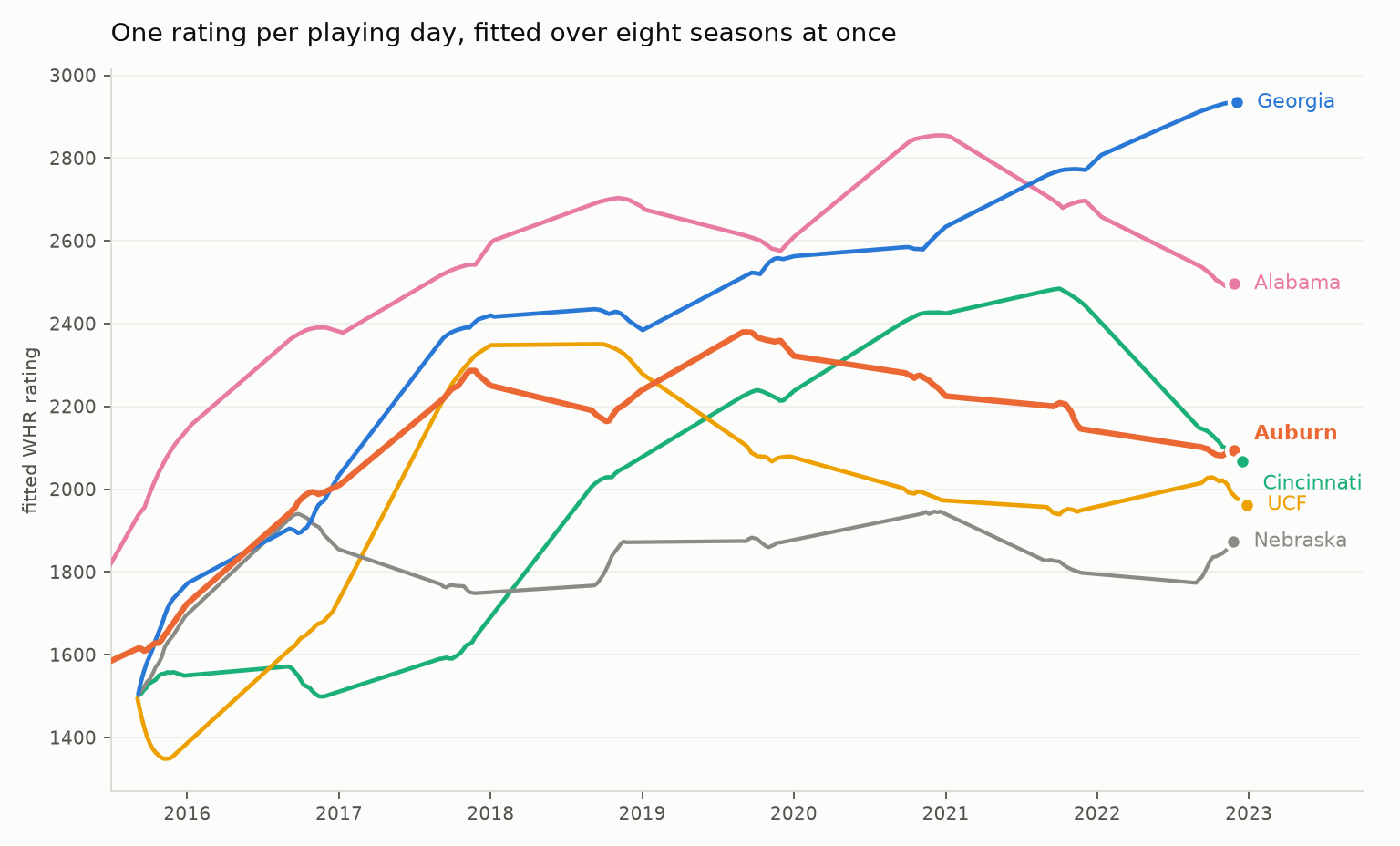 Fitted WHR rating curves for six college football programs, 2015 to 2022