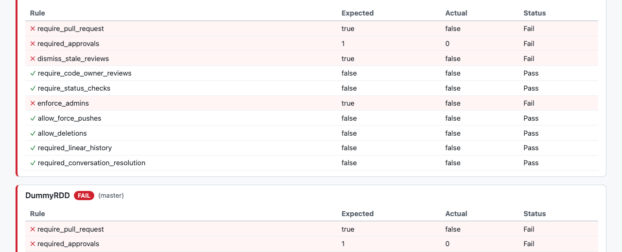 Rampart audit report showing rule-level detail for a non-compliant repo