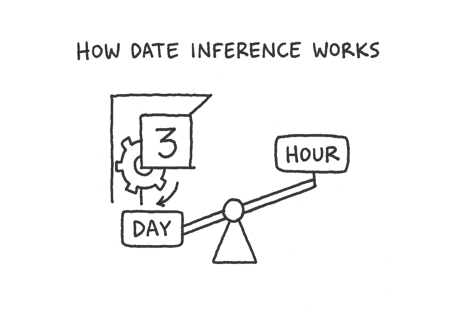 How Date Inference Works, and Why Ambiguity Is the Problem