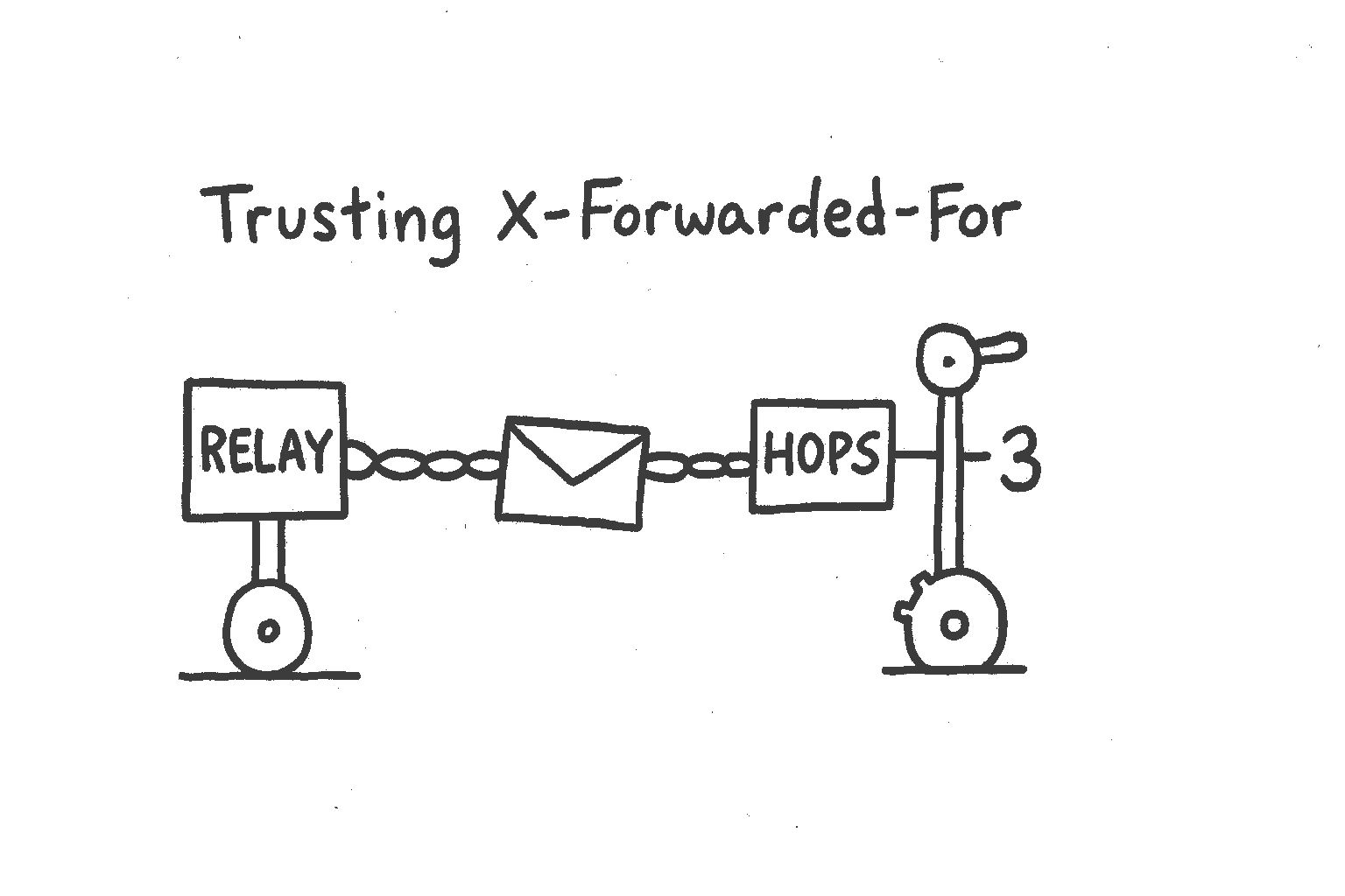 Trusting X-Forwarded-For Is How Rate Limiting Quietly Stops Working