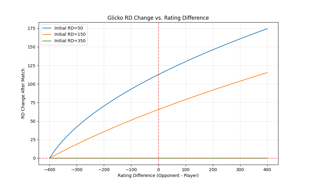 RD Changes