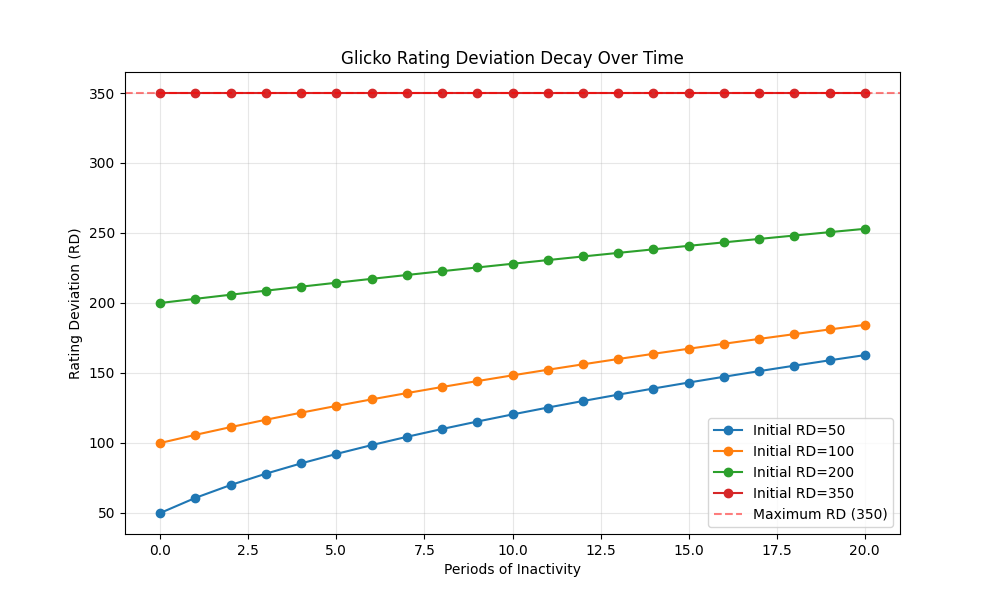 RD Decay