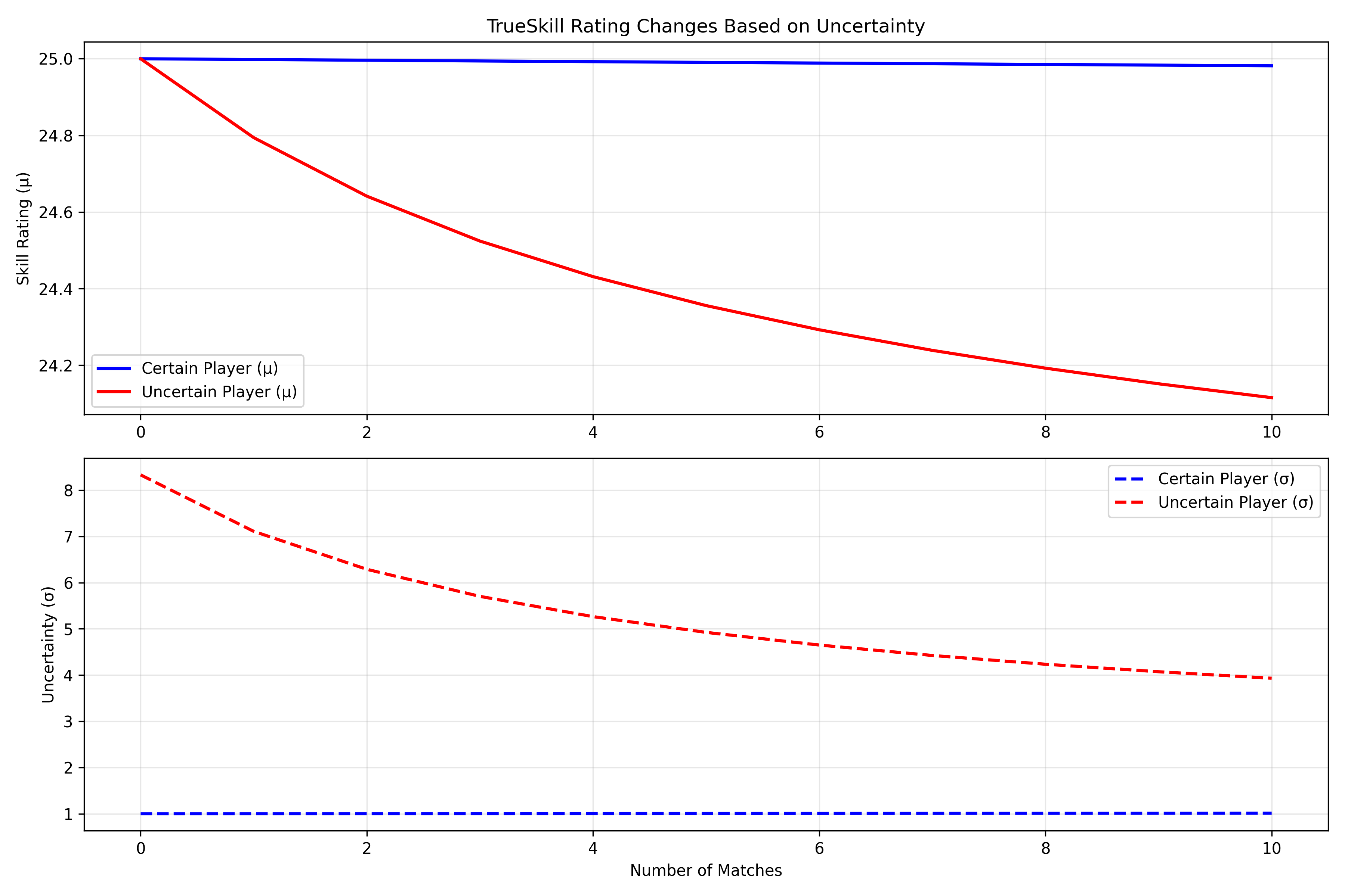Conservative Updates