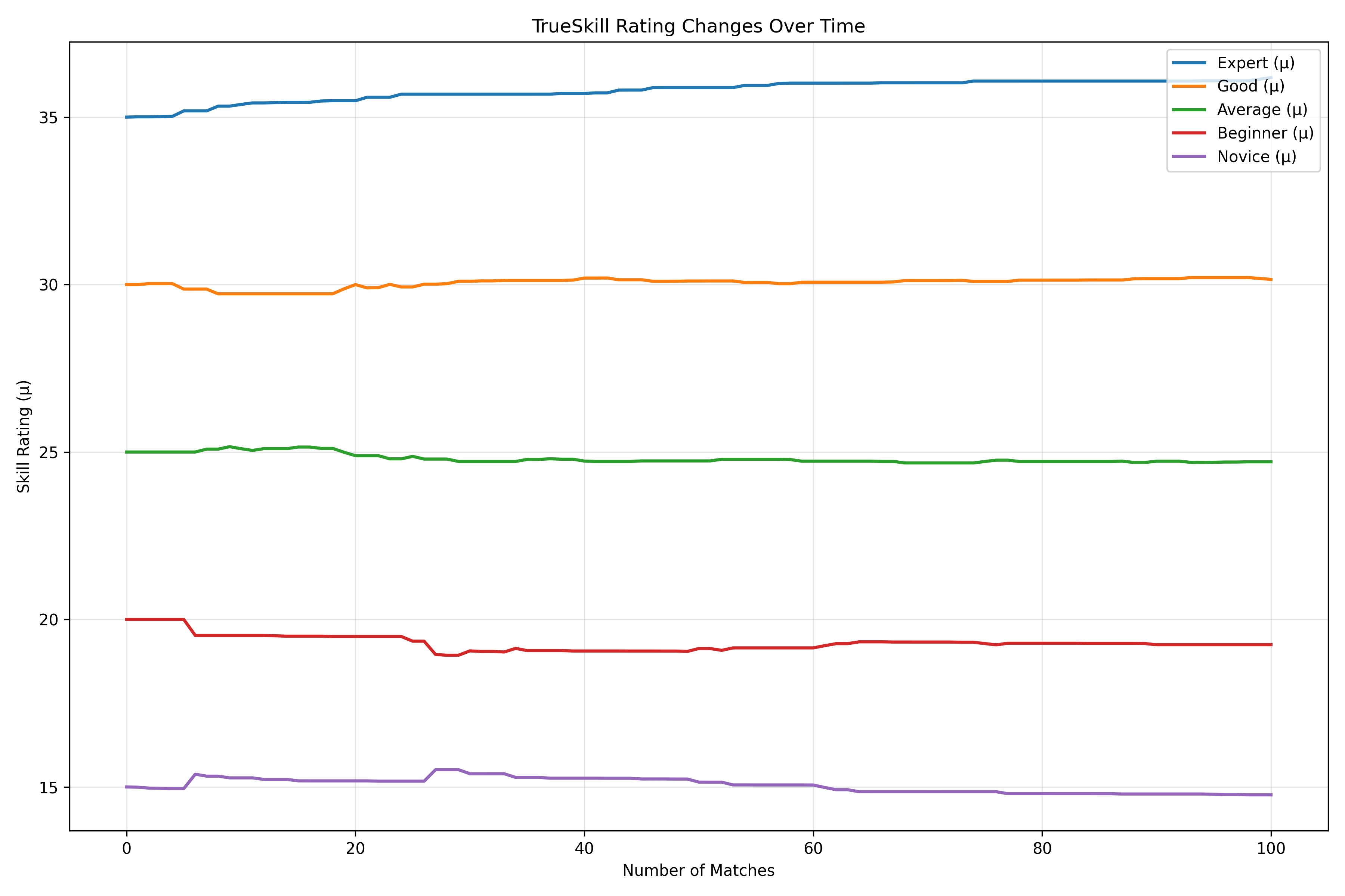 TrueSkill Rating Changes