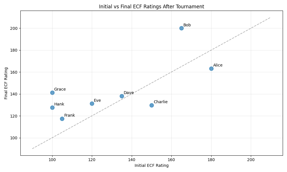 Initial vs Final Ratings
