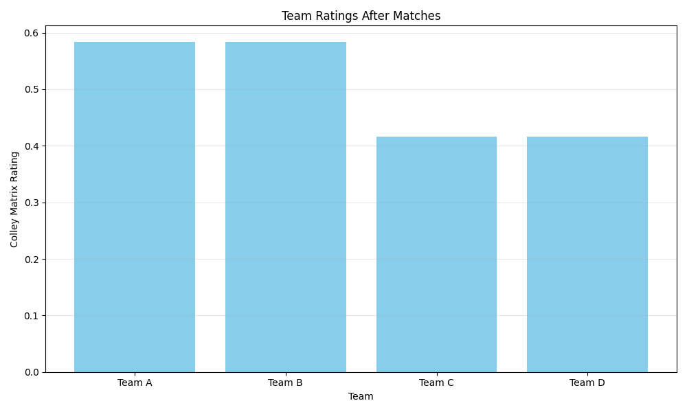 Basic Colley Ratings