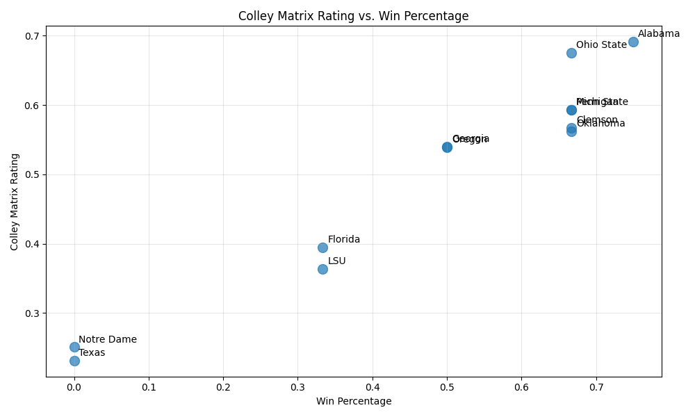 Colley vs Win Percentage