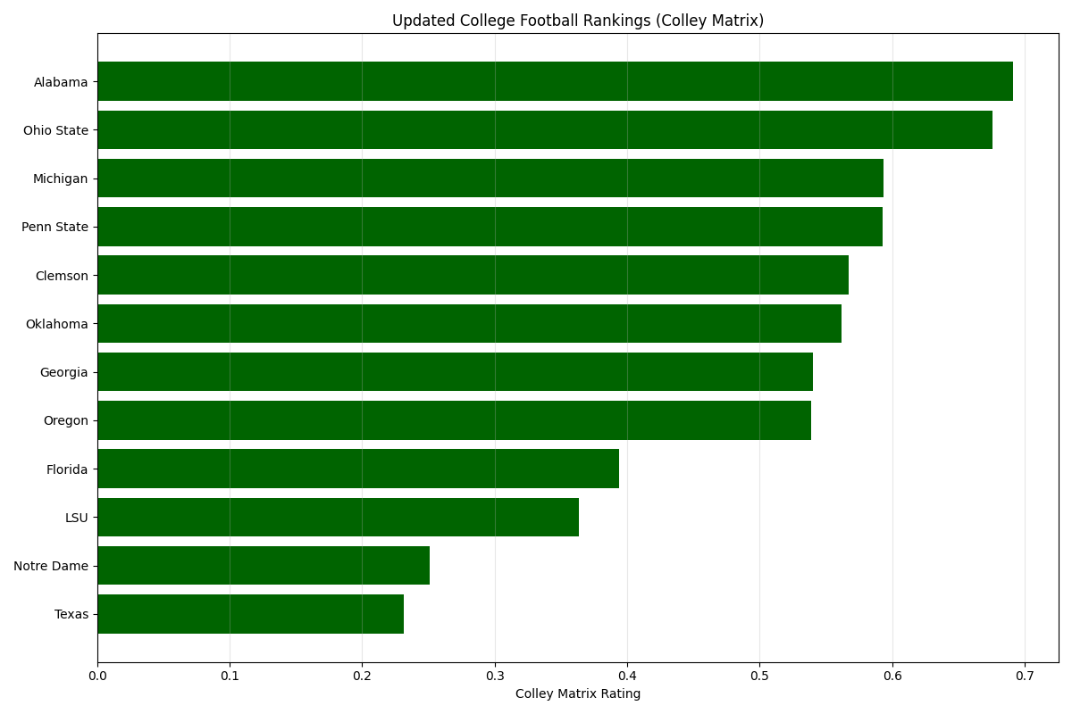 Updated Football Rankings