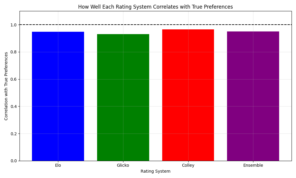 How Well Each Rating System Correlates with True Preferences