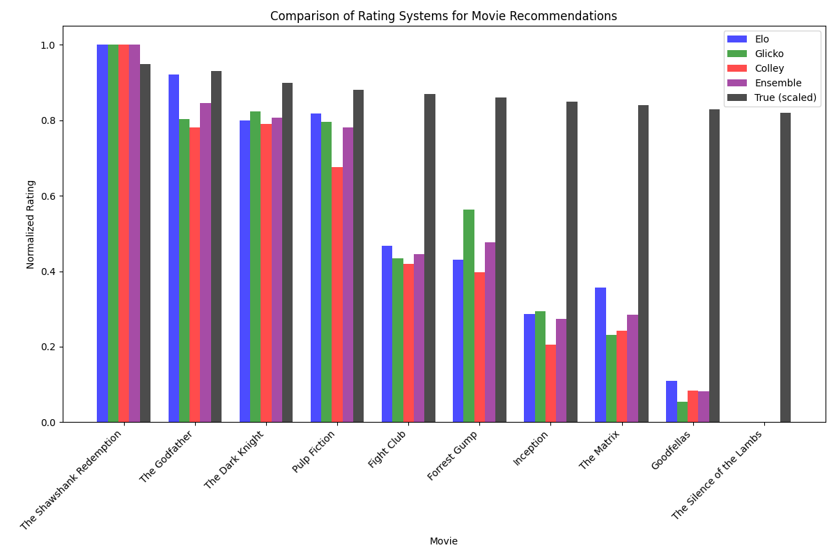 Comparison of Rating Systems for Movie Recommendations