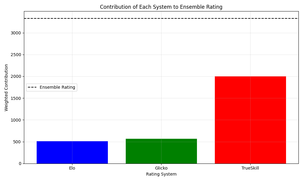 Contribution of Each System to Ensemble Rating