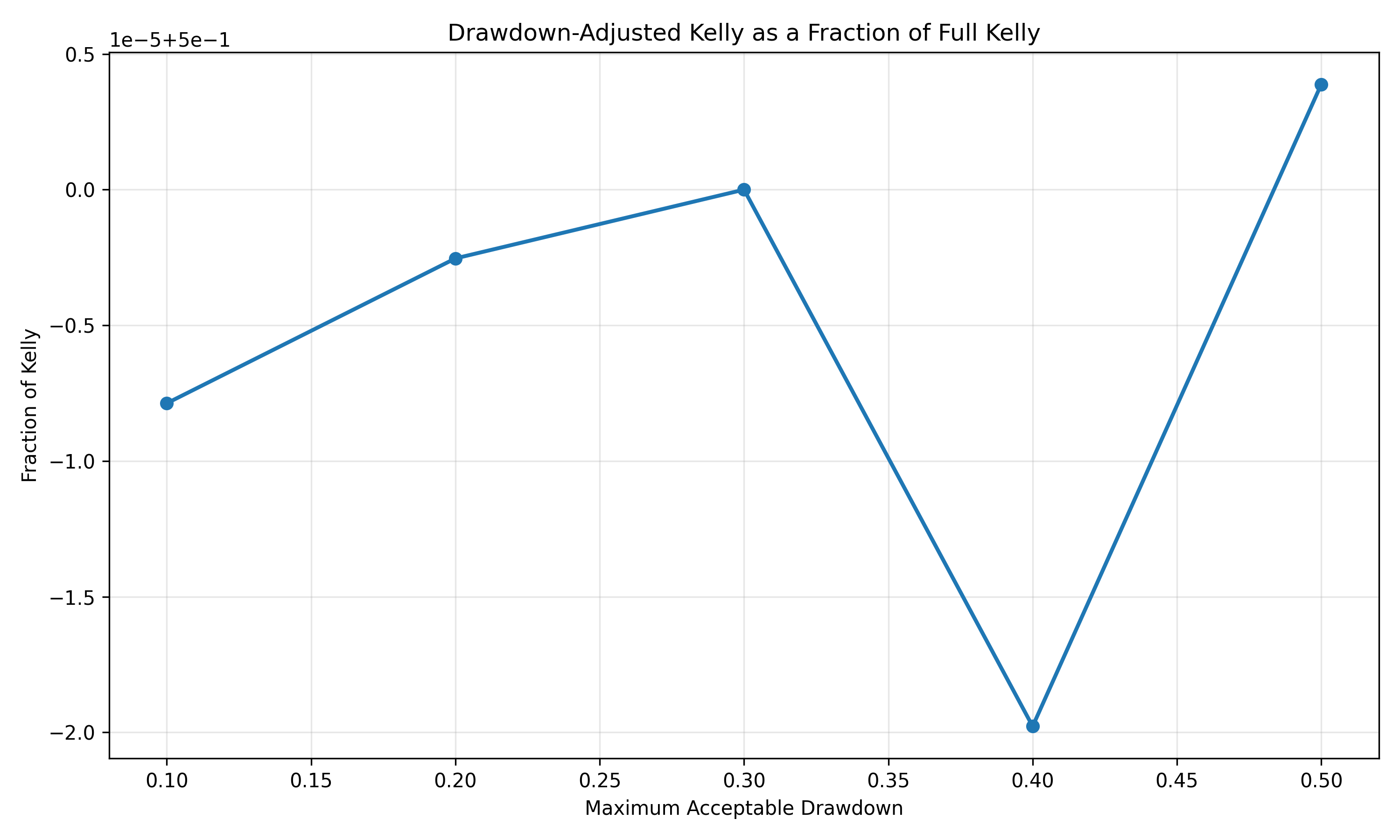Drawdown Adjusted Kelly