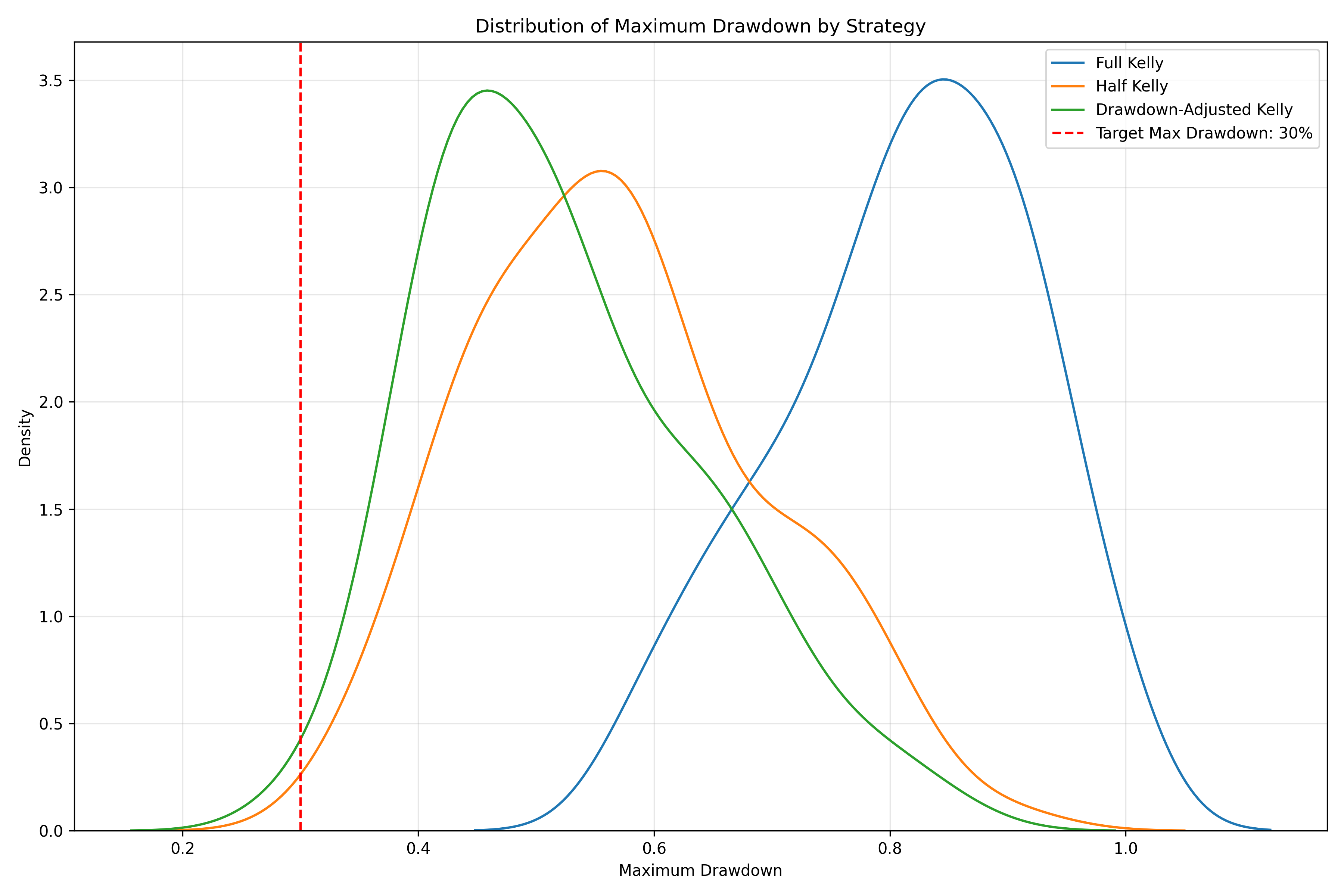 Drawdown Distribution
