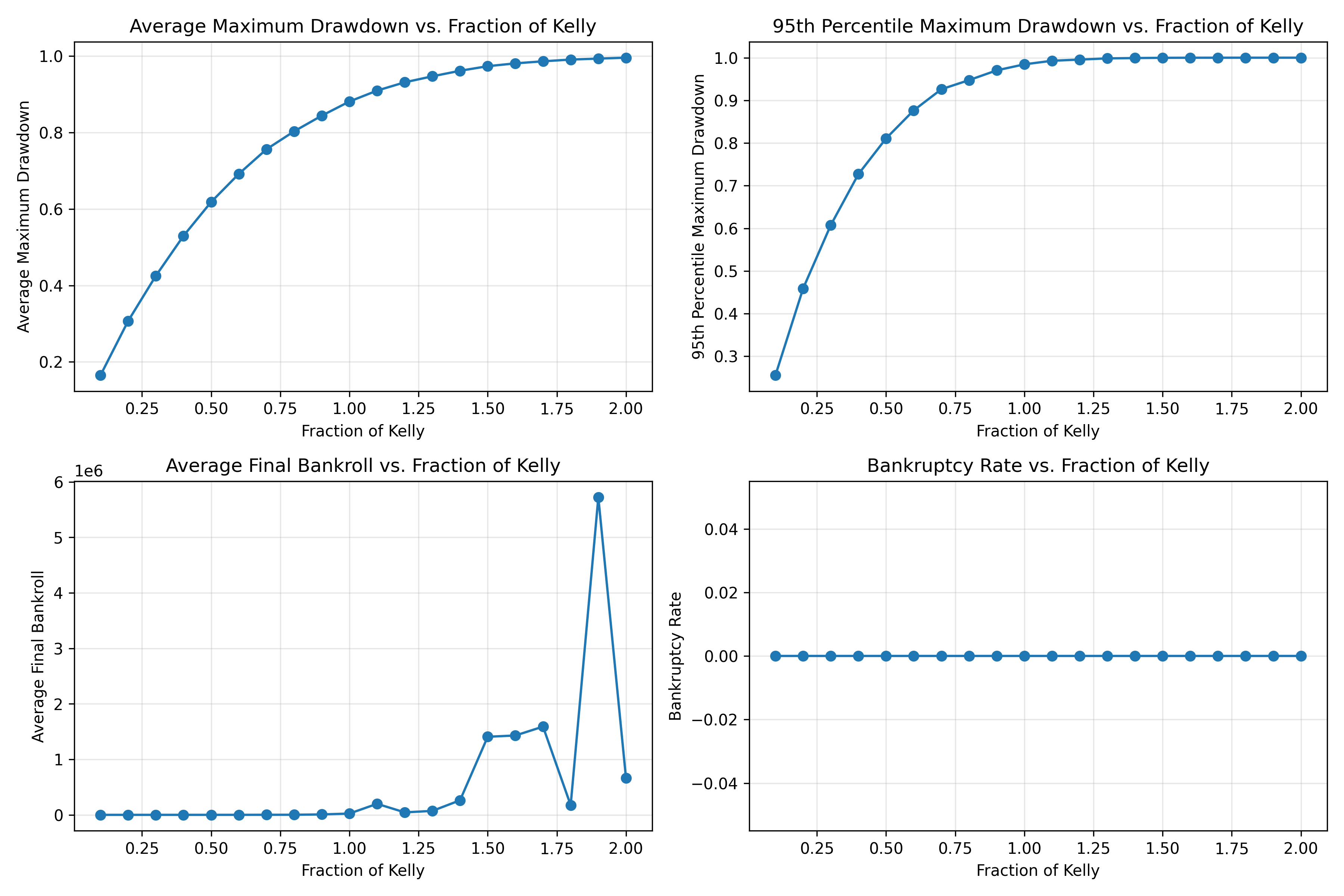 Drawdown vs Fraction