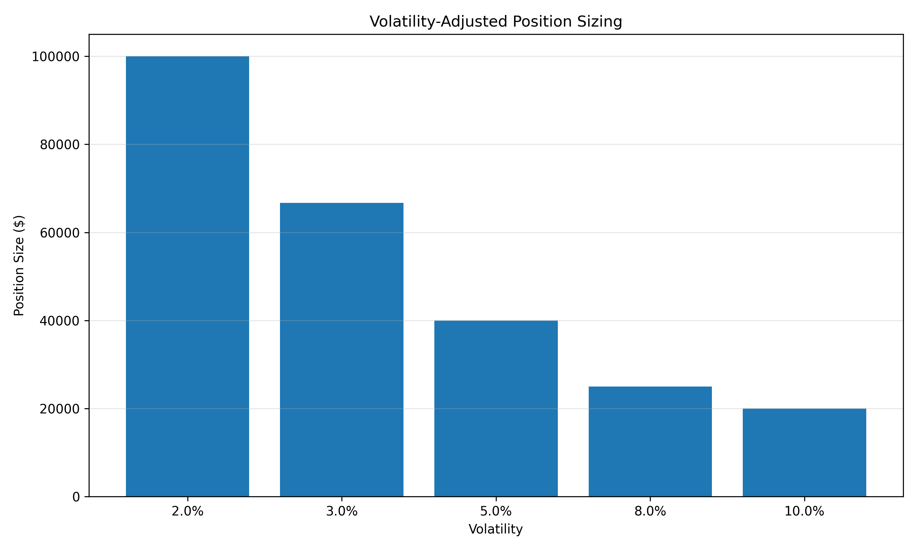 Volatility Adjusted Sizing