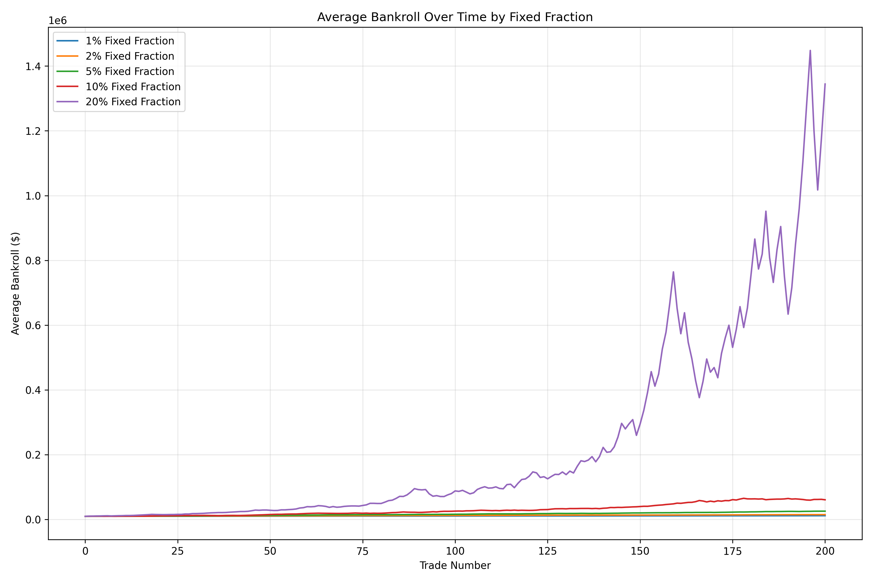 Average Bankroll Comparison