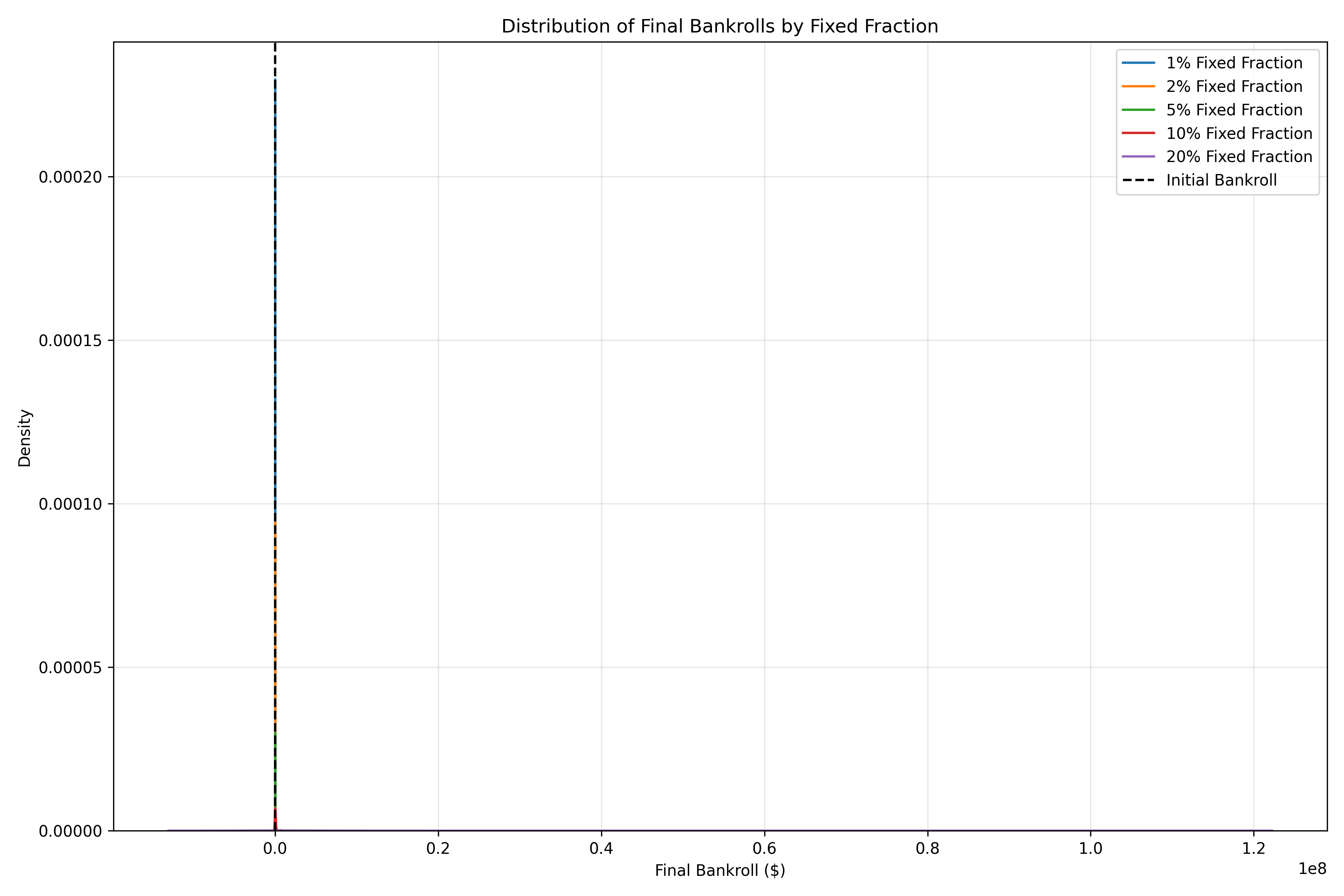 Final Bankroll Distribution