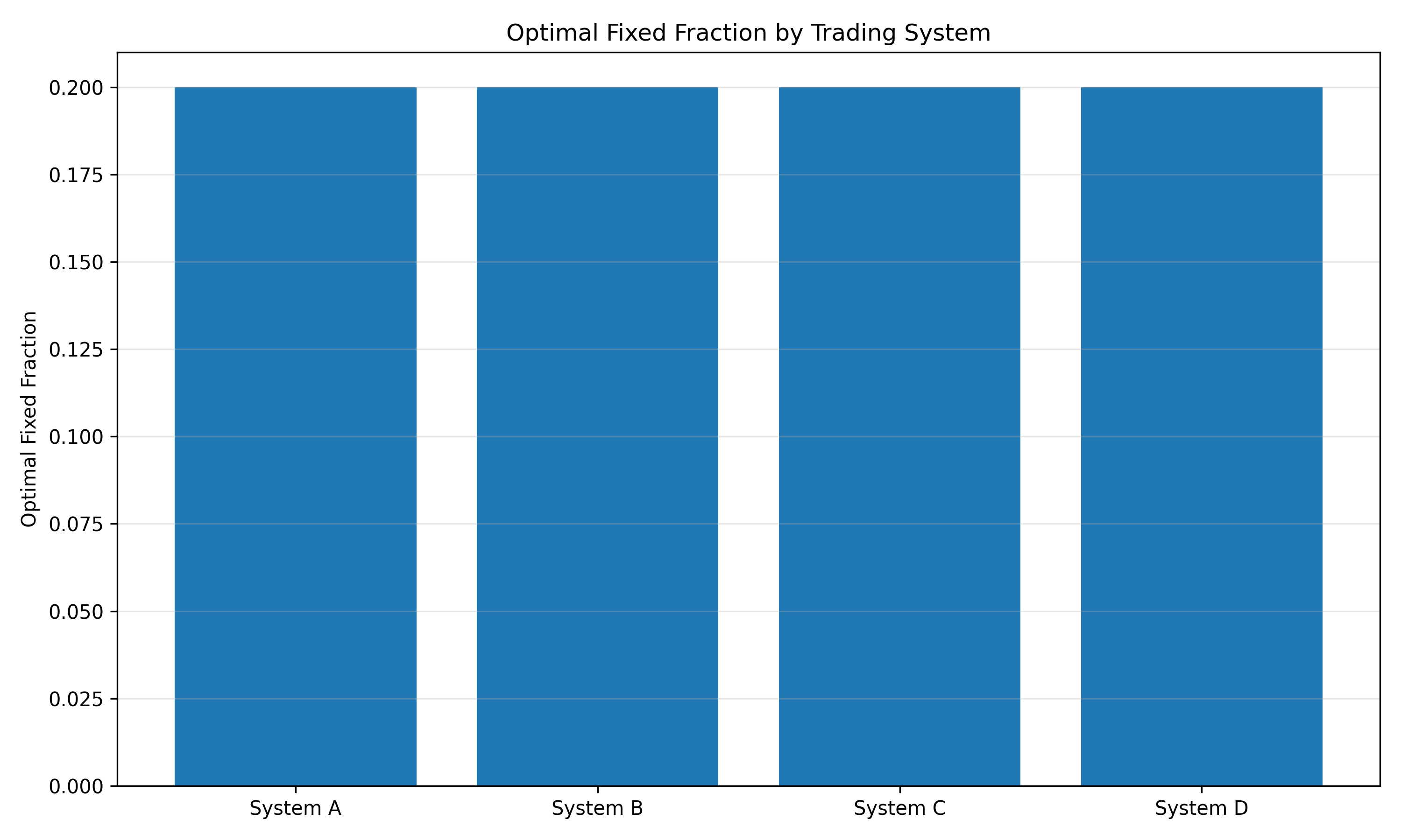 Optimal Fractions