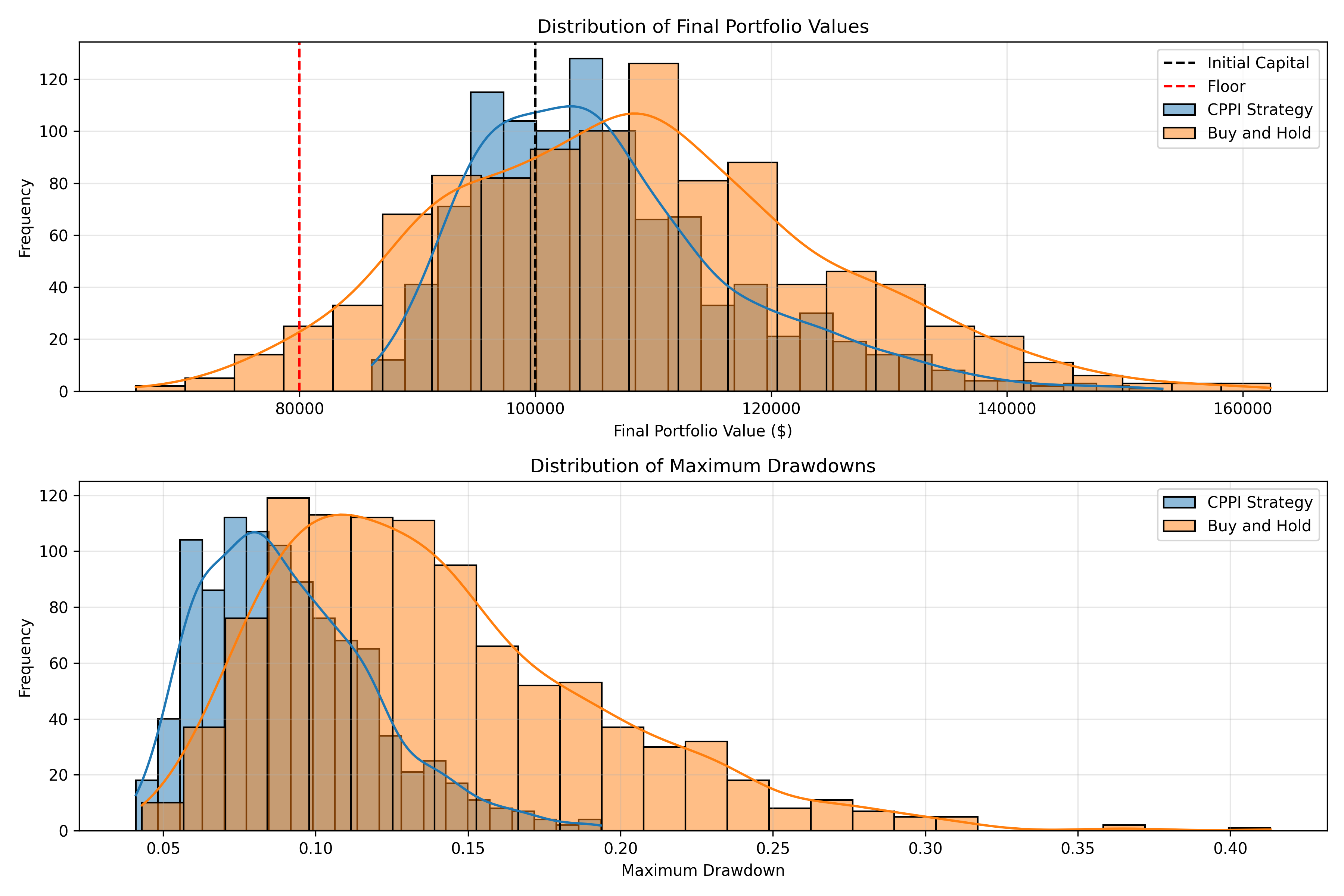 CPPI Monte Carlo Simulation