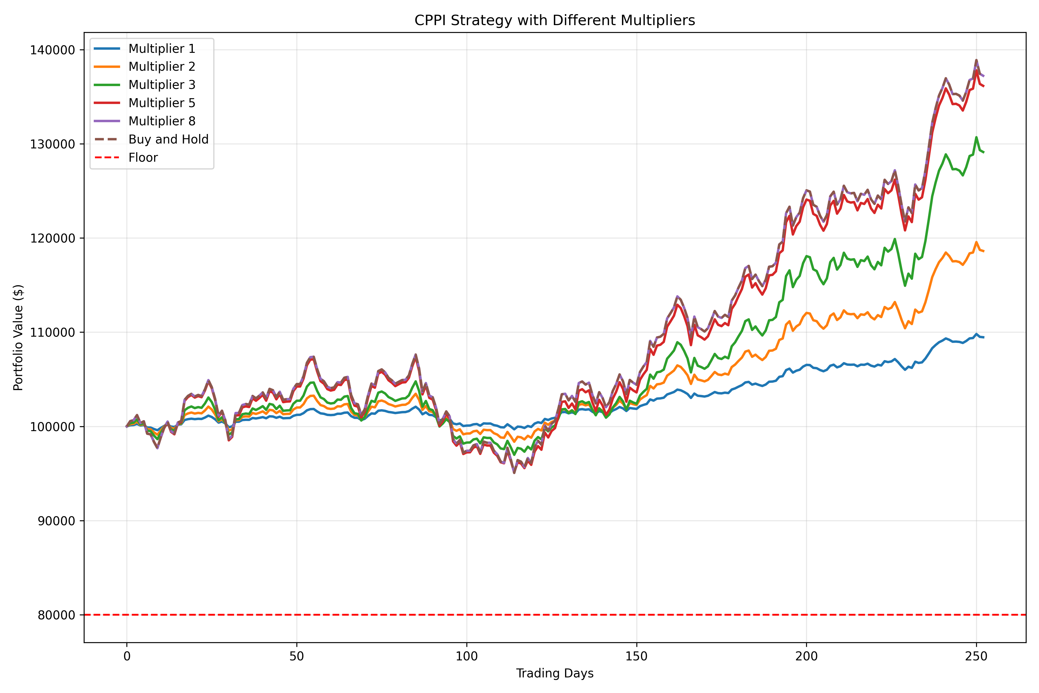 CPPI Multipliers Comparison