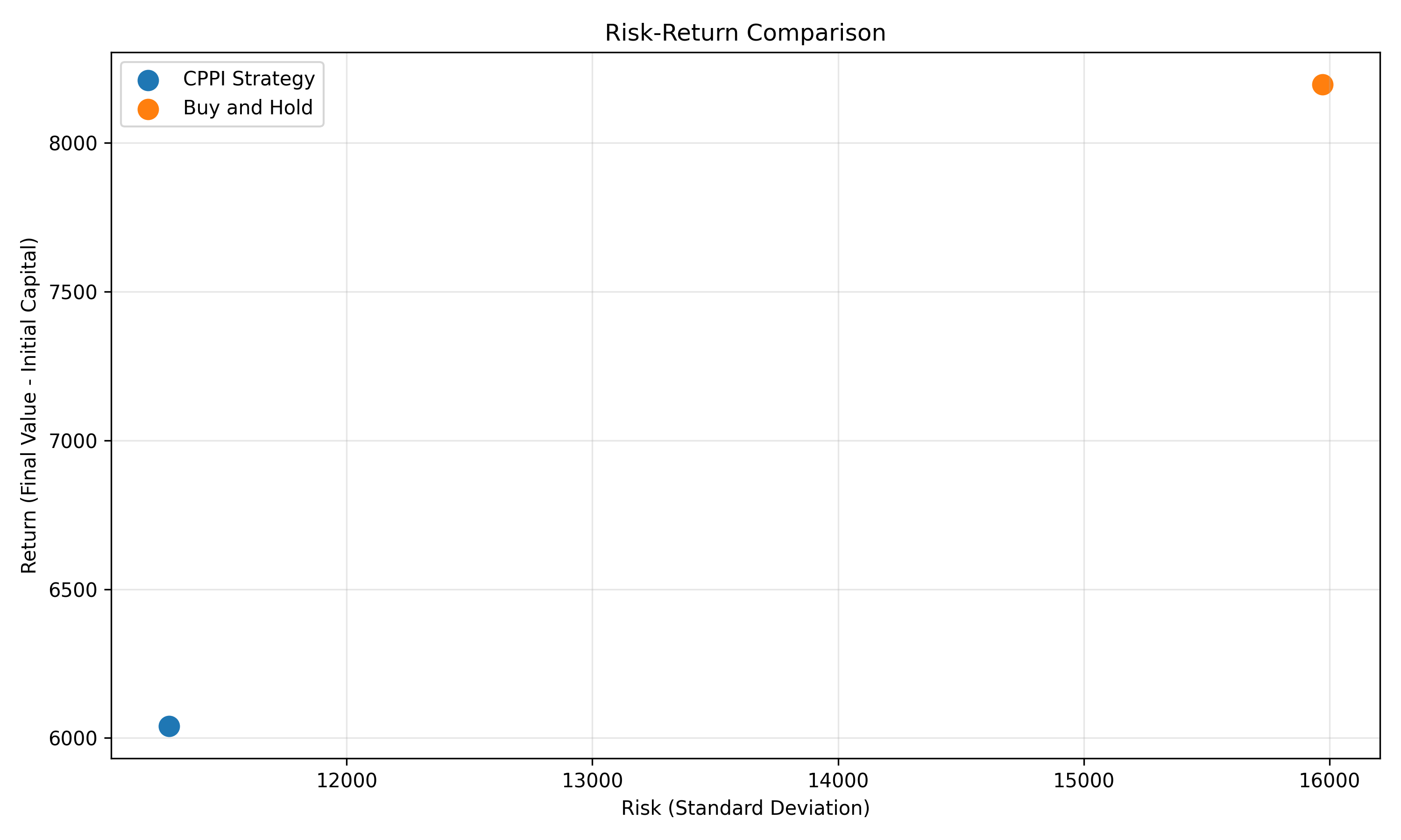 CPPI Risk Return Profile