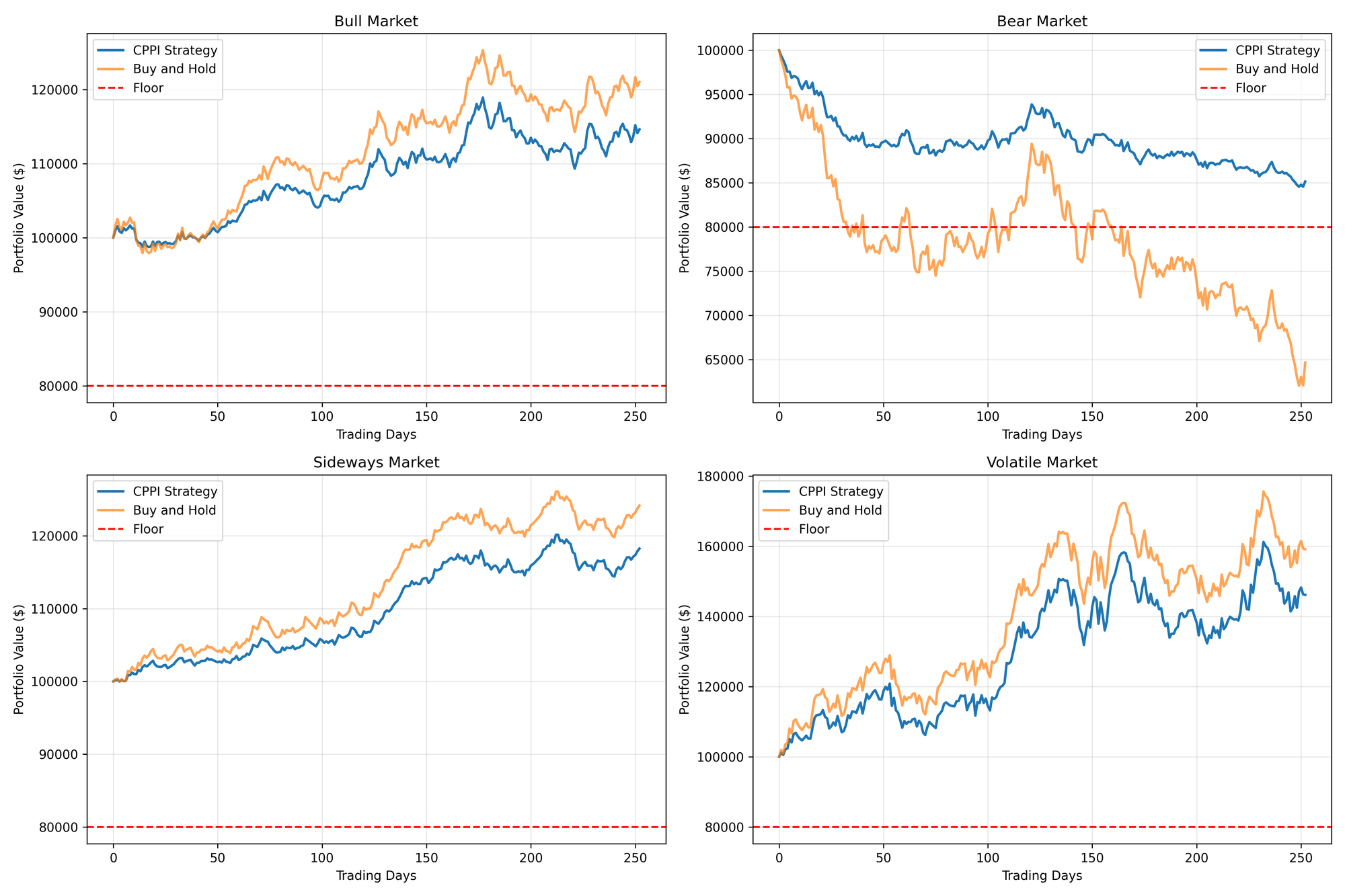 CPPI Scenarios Comparison
