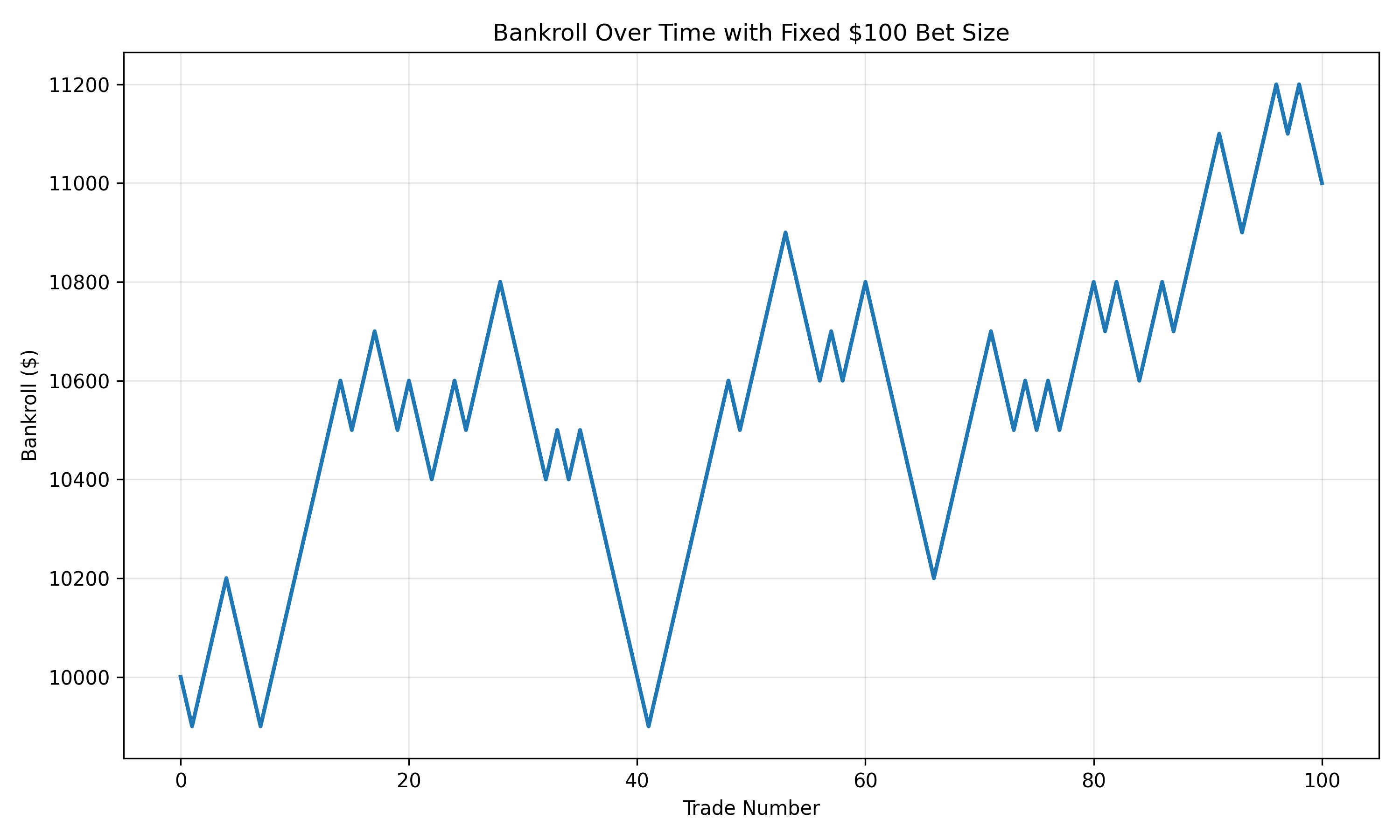 Naive Strategy Basic Concept