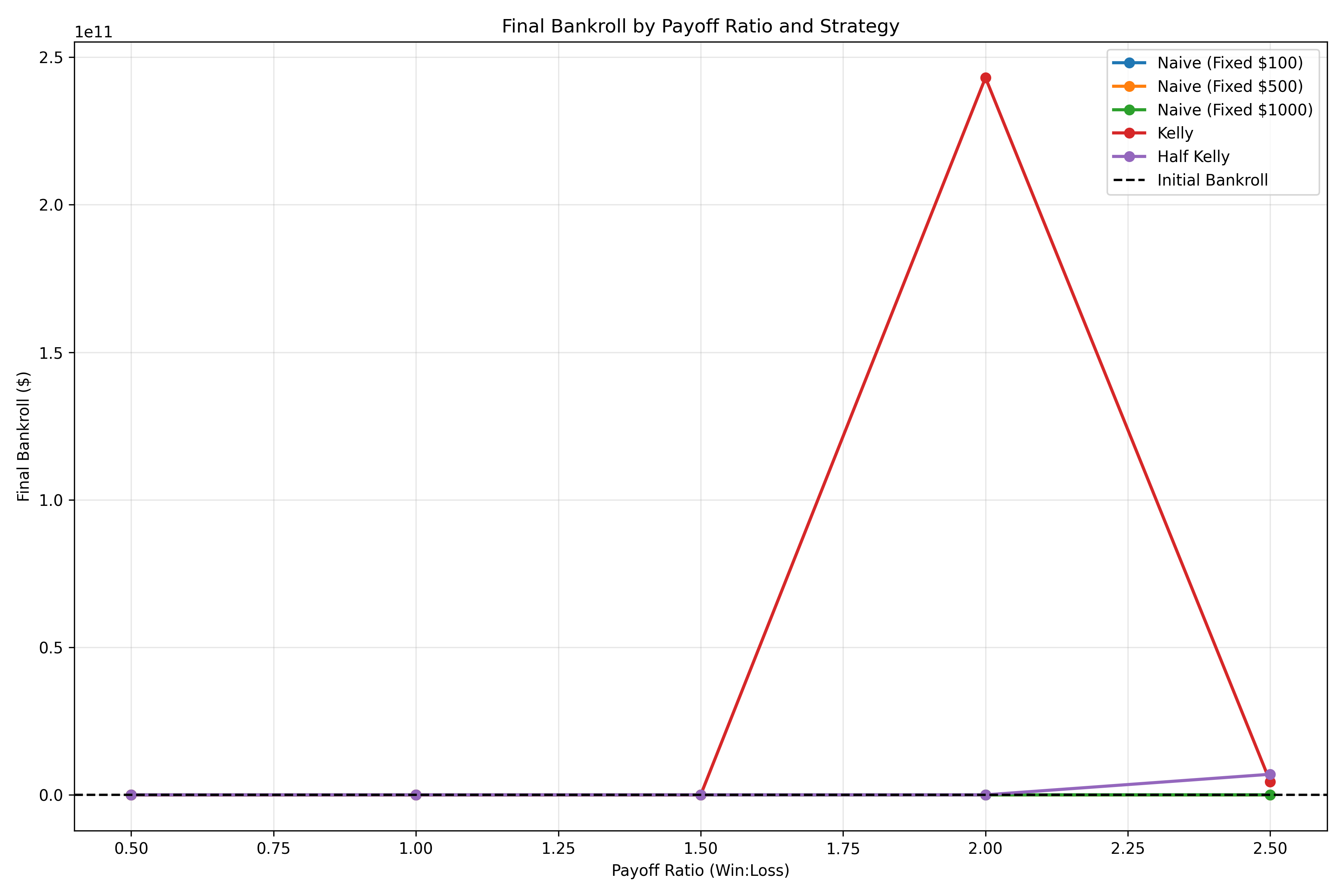 Payoff Ratio Comparison