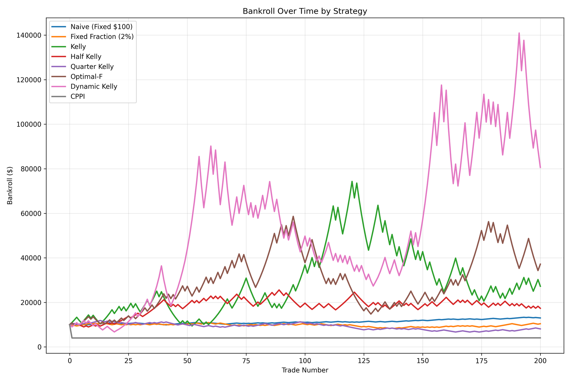 Bankroll Comparison