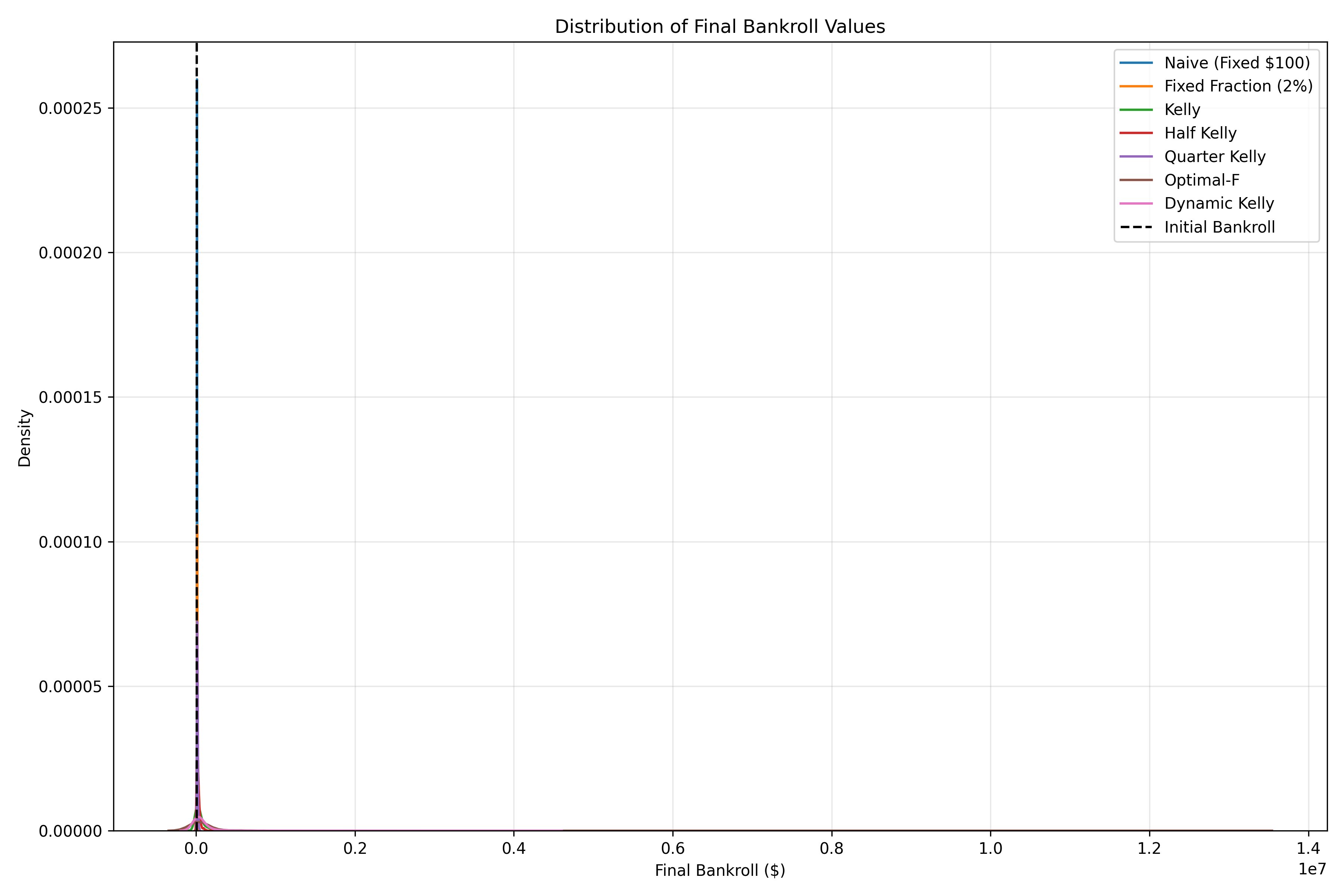 Final Bankroll Distribution