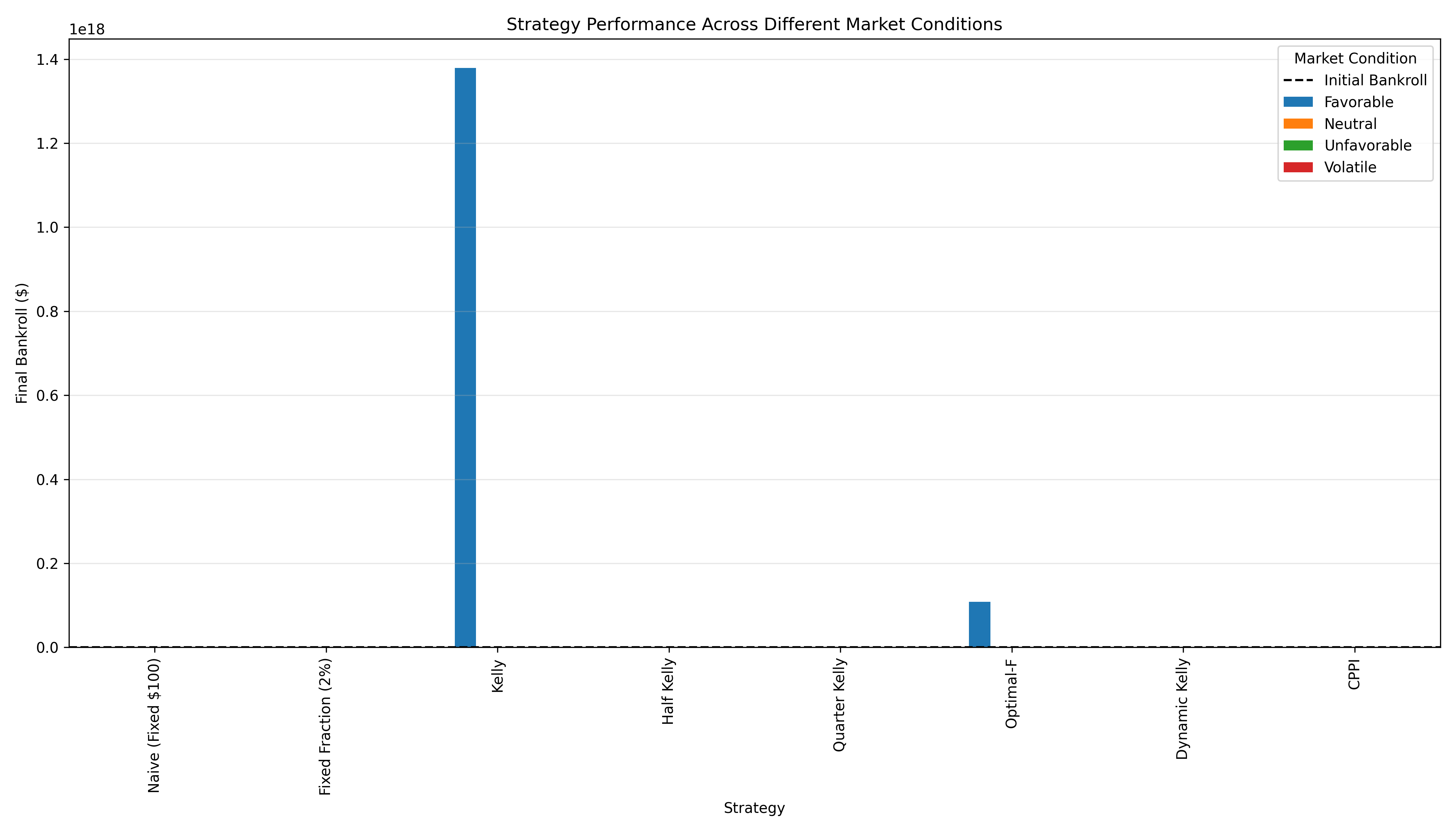 Market Conditions Comparison