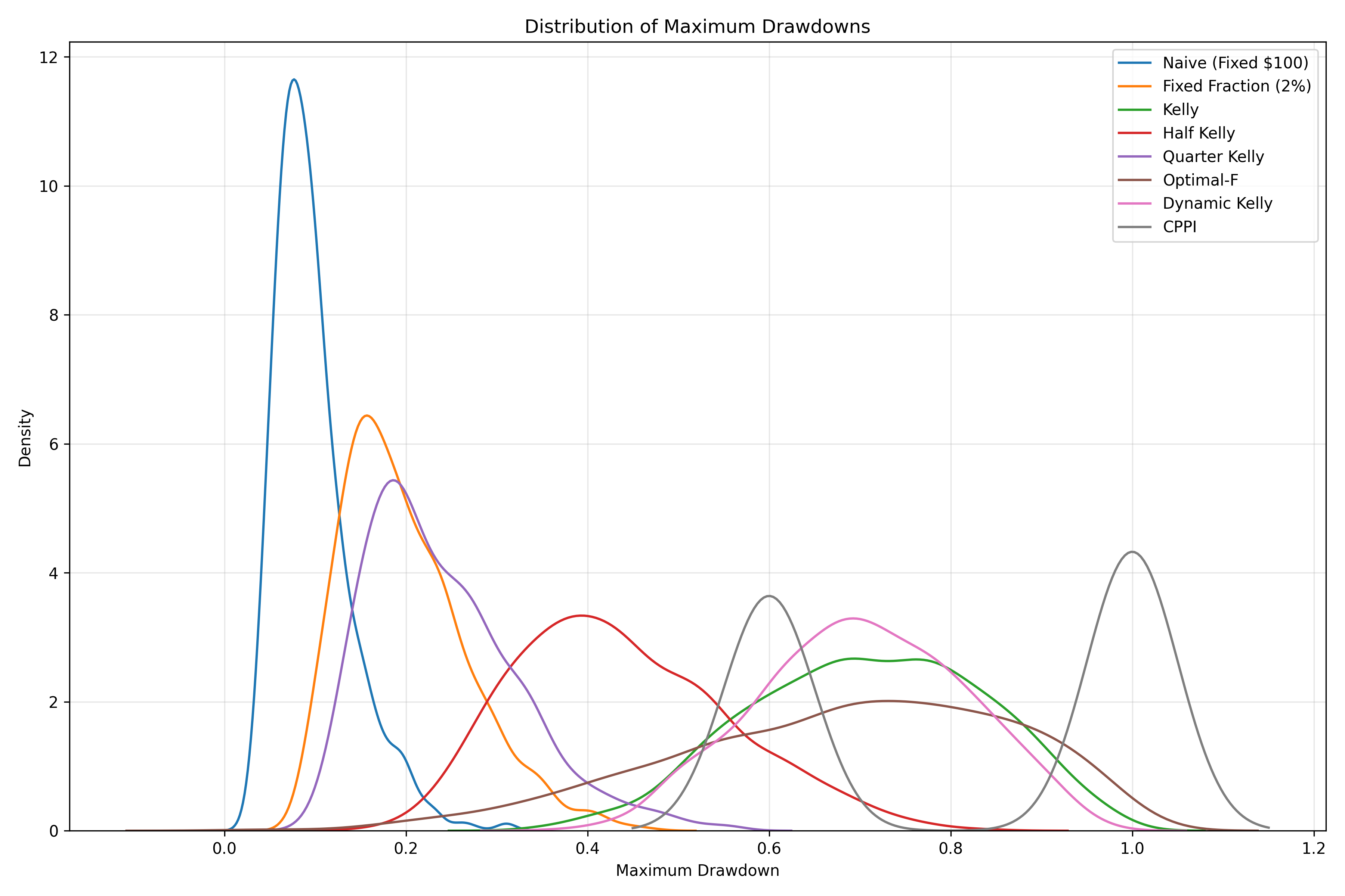 Max Drawdown Distribution