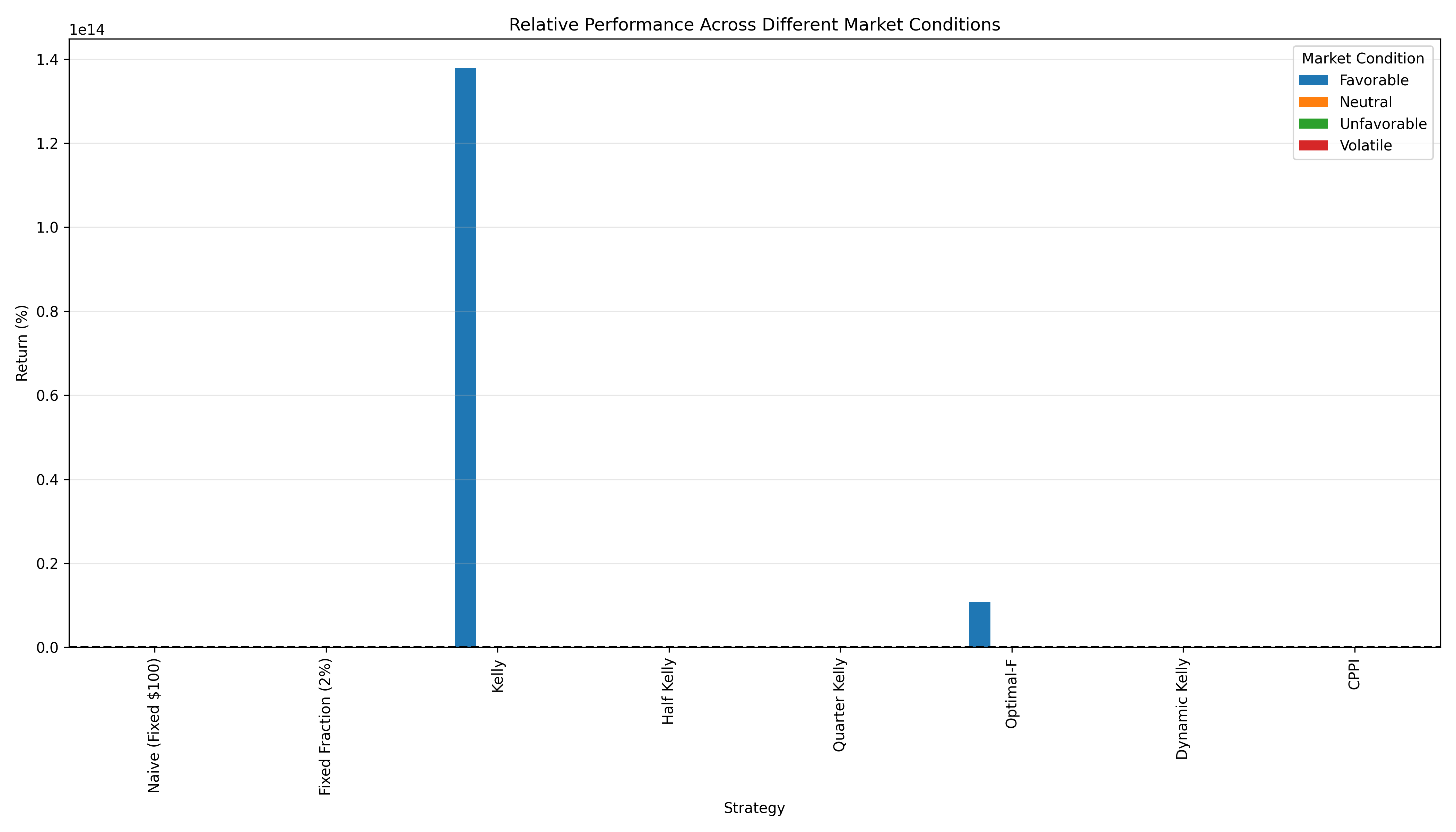 Relative Performance